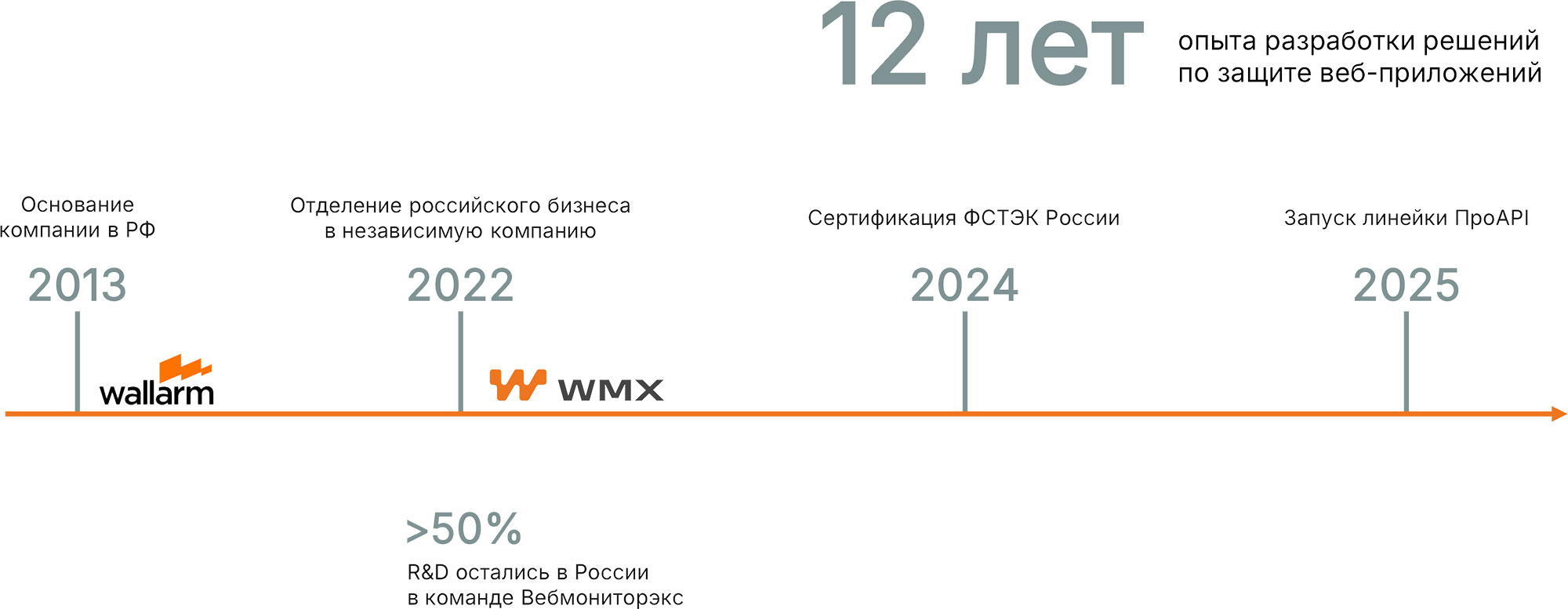 История компании